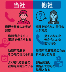 ドラム式洗濯機の修理なら東京23区対応。当社は専門スタッフが電話対応し料金や訪問日をすぐに案内、部品在庫もあり迅速修理が可能。他社は料金不明・訪問日も折り返し・部品取り寄せで修理に時間がかかる。